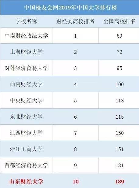 山东财经大学全国最新排名,山东财经大学在全国内排名