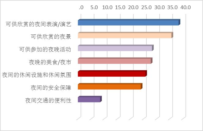 如何发展夜间经济,夜间经济有哪些