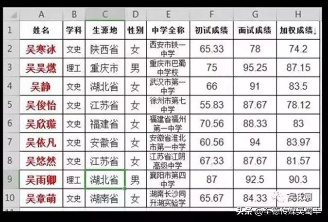 84名吴氏高考学子荣登清华北大等高等学府