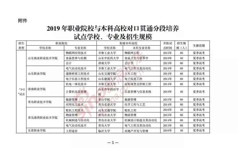 山东3+2招生5320人对口高职高专院校50所,附衔接本科院校名单