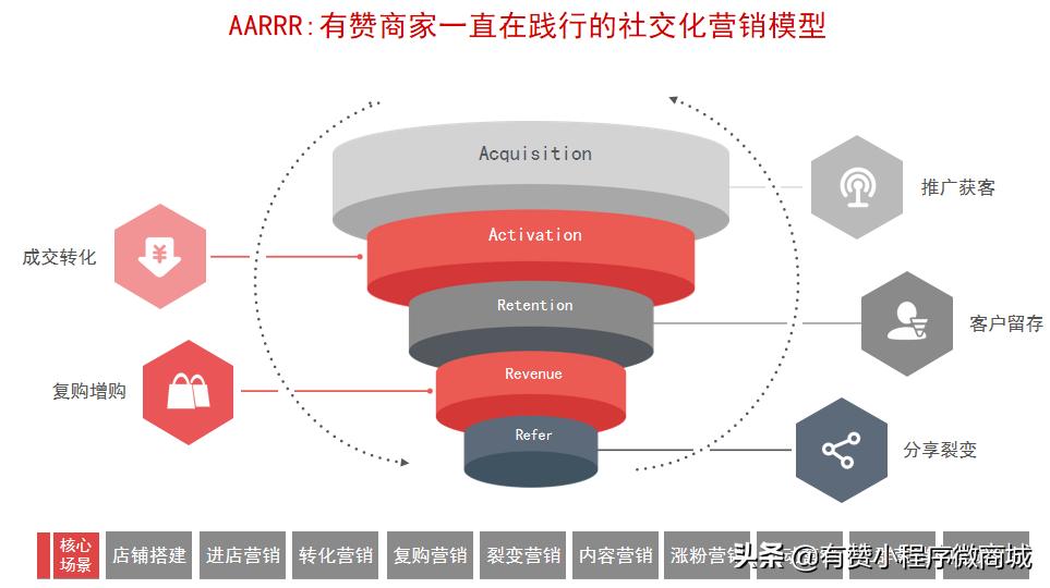 有赞微商城成功案例,有赞微商城使用攻略