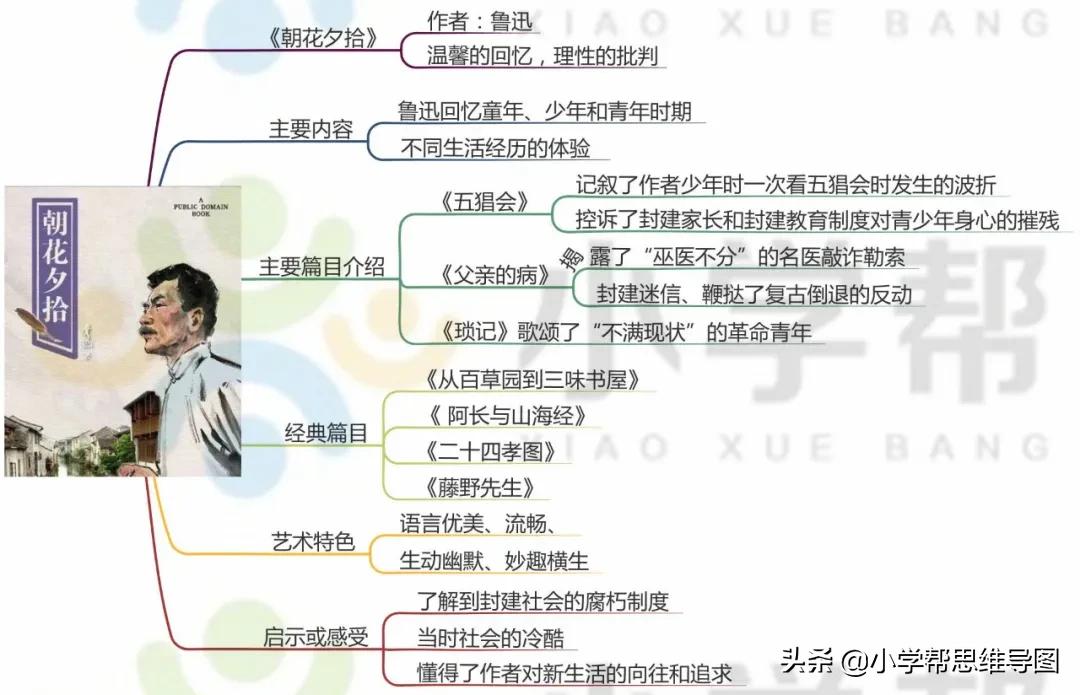 九年级语文名著思维导图上册,思维导图入门必看小学语文