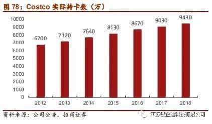 costco深度分析,从消费者分析costco火爆的原因