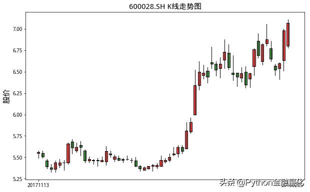 如何用python量化,python识别相似k线走势