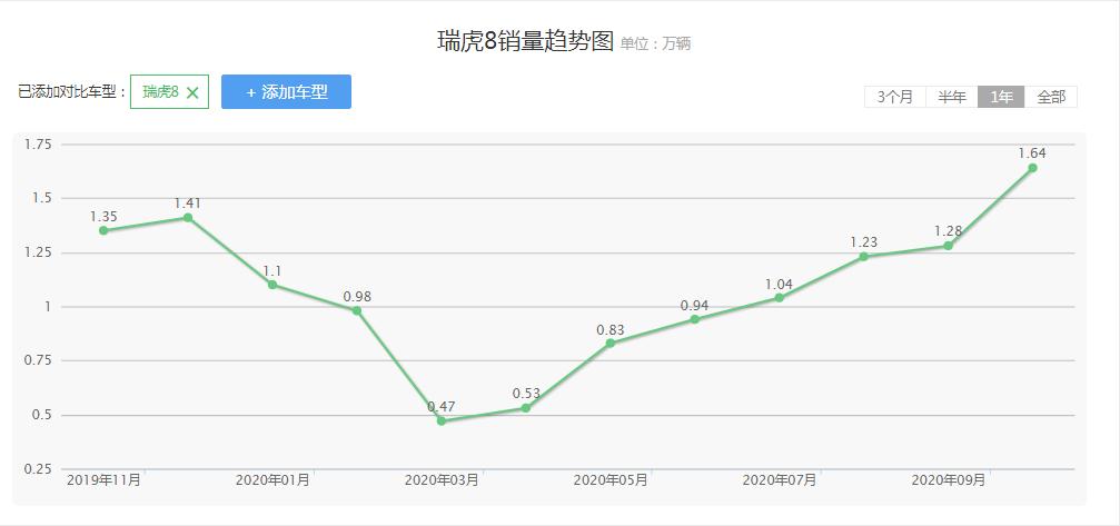奇瑞瑞虎8算是冷门车型吗,奇瑞瑞虎8plus投诉情况