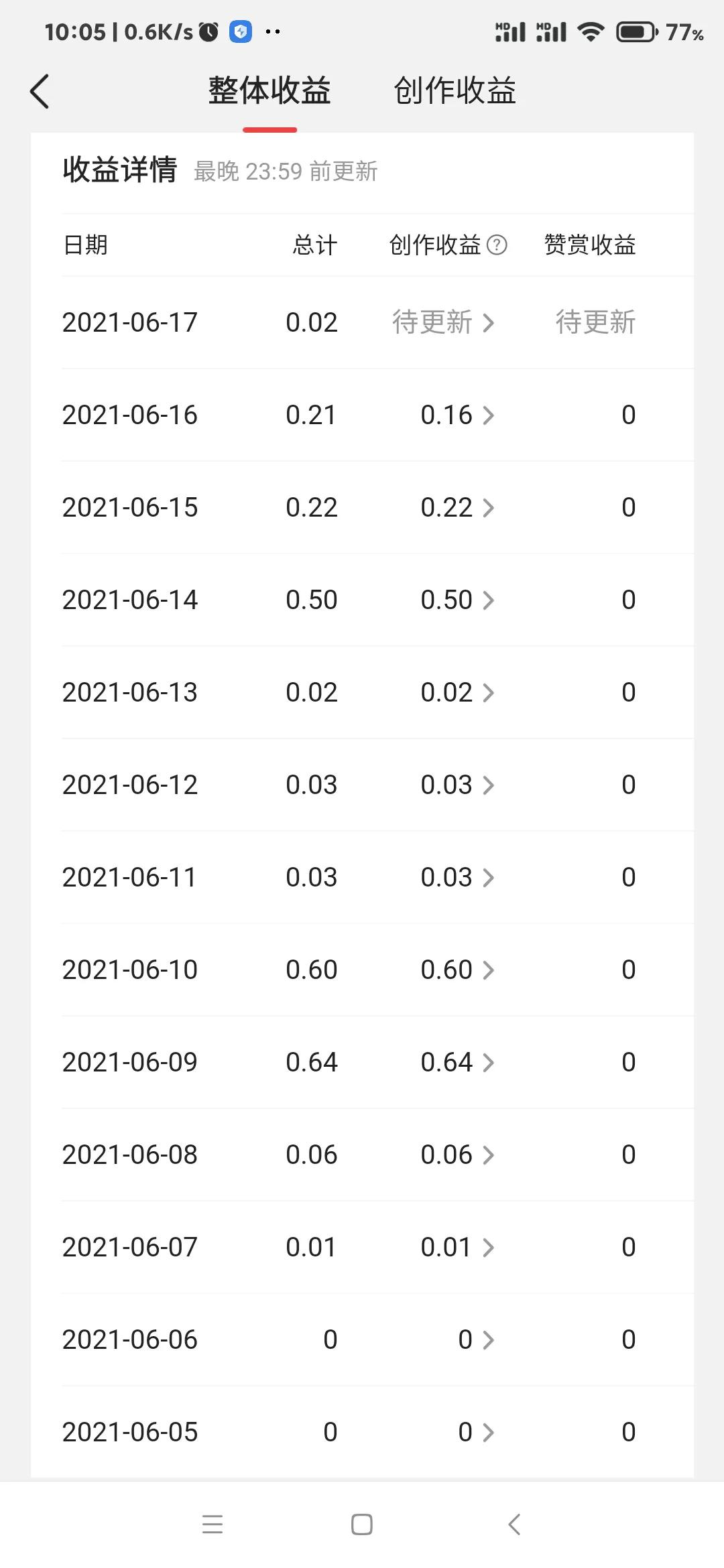 收益翻10倍,在*今条头日**普通版和*今条头日**极速版发作品,果然不同