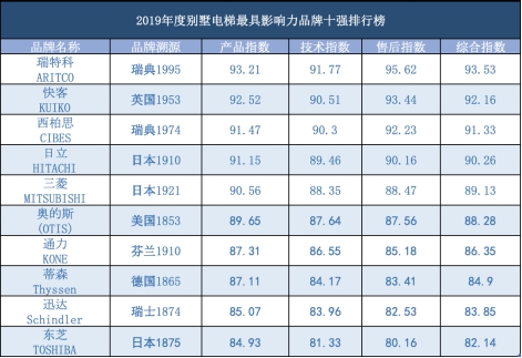 世界电梯最新排名前十名品牌,2021别墅电梯品牌排行榜前十名