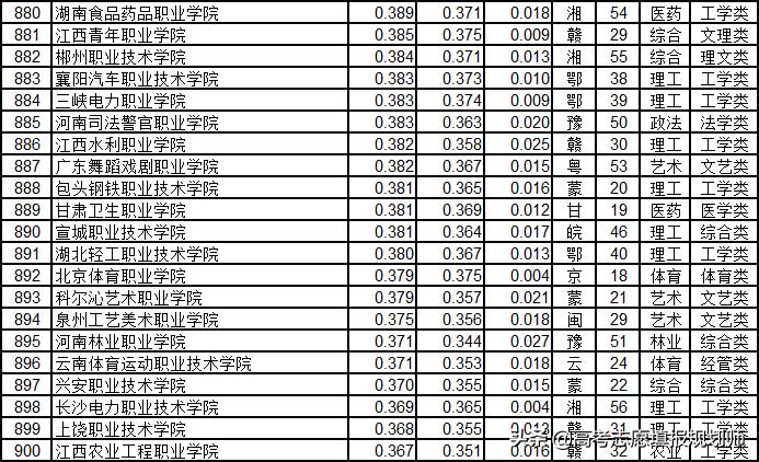 武书连2020高职高专升本率排行,武书连2017山东高职高专排行榜