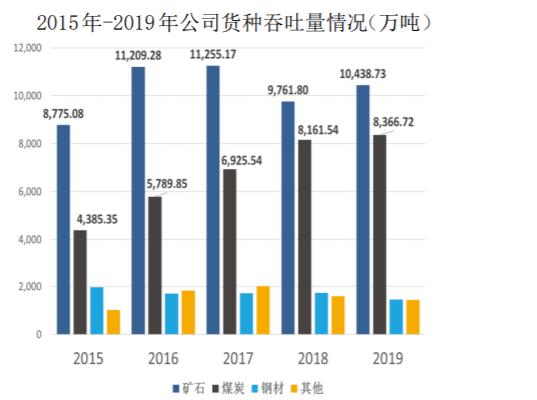 小圈看年报|唐山港(601000)的散杂货强在何处?