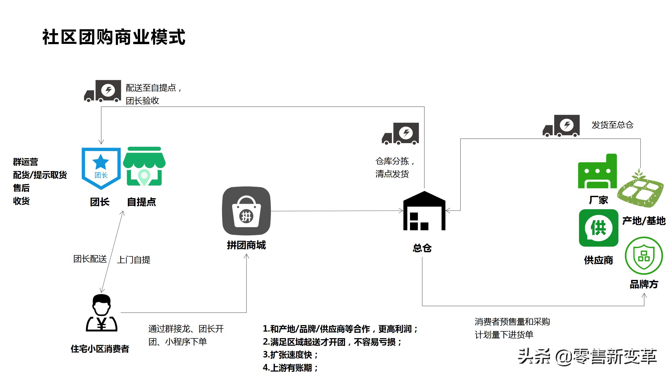 社区团购的江湖:缘起,血雨,终焉,明心见性