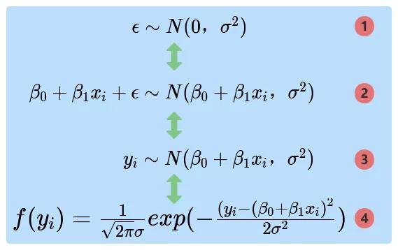 最小二乘法的估计系数,残差平方和与最小二乘法