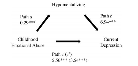 心智化失能介导童年期情感虐待与成年期抑郁症症状的联系