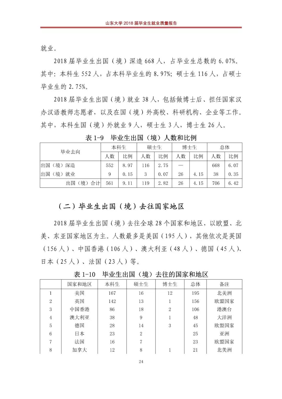 山东大学2019就业报告,山东大学就业质量年度报告