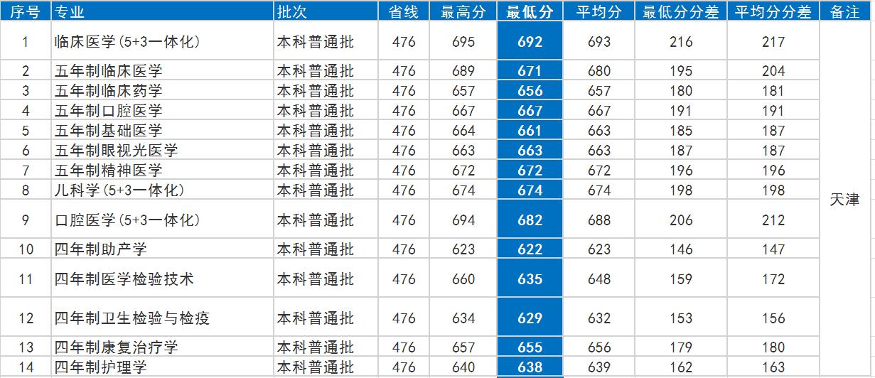 首都医科大学好还是985医学院校好,首都医科大学在医学院校排名