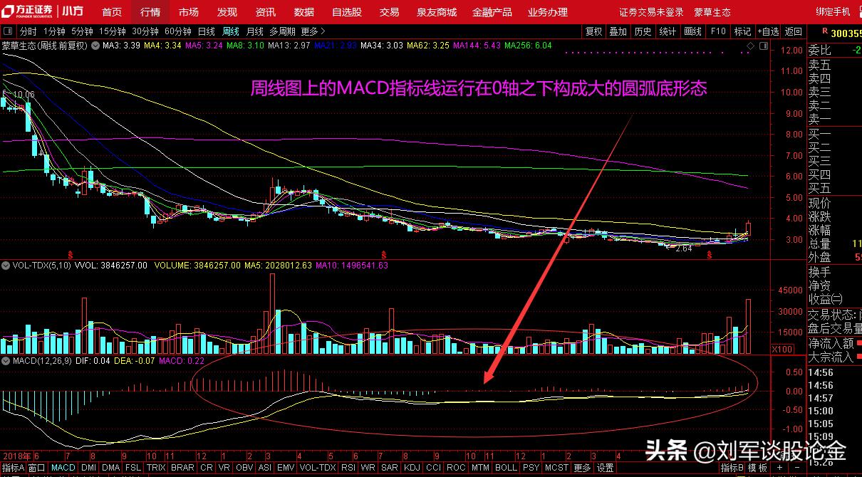 技术指标选择具有牛股特征的创业板个股