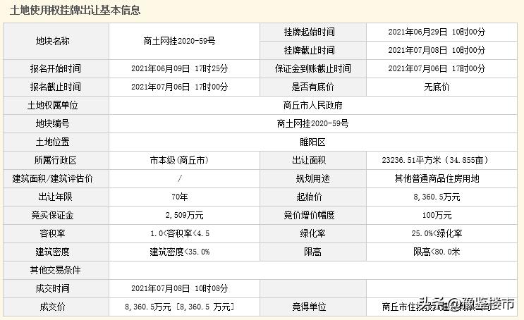 商丘市土拍最新消息,商丘市土地出让成交一览表