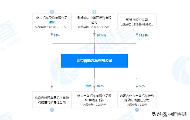 北汽增持戴姆勒股份,北汽与戴姆勒股权争夺战