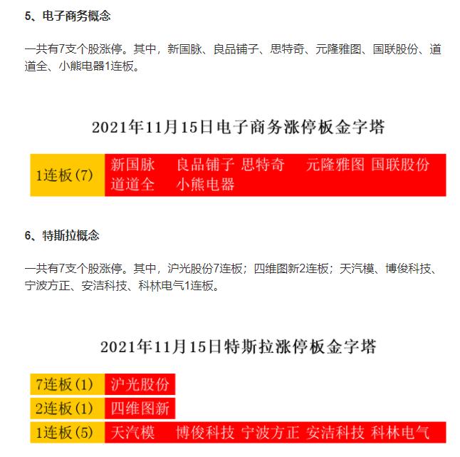 复盘11月15日热点主线：新能车、次新、华为、光伏、物联网、电商