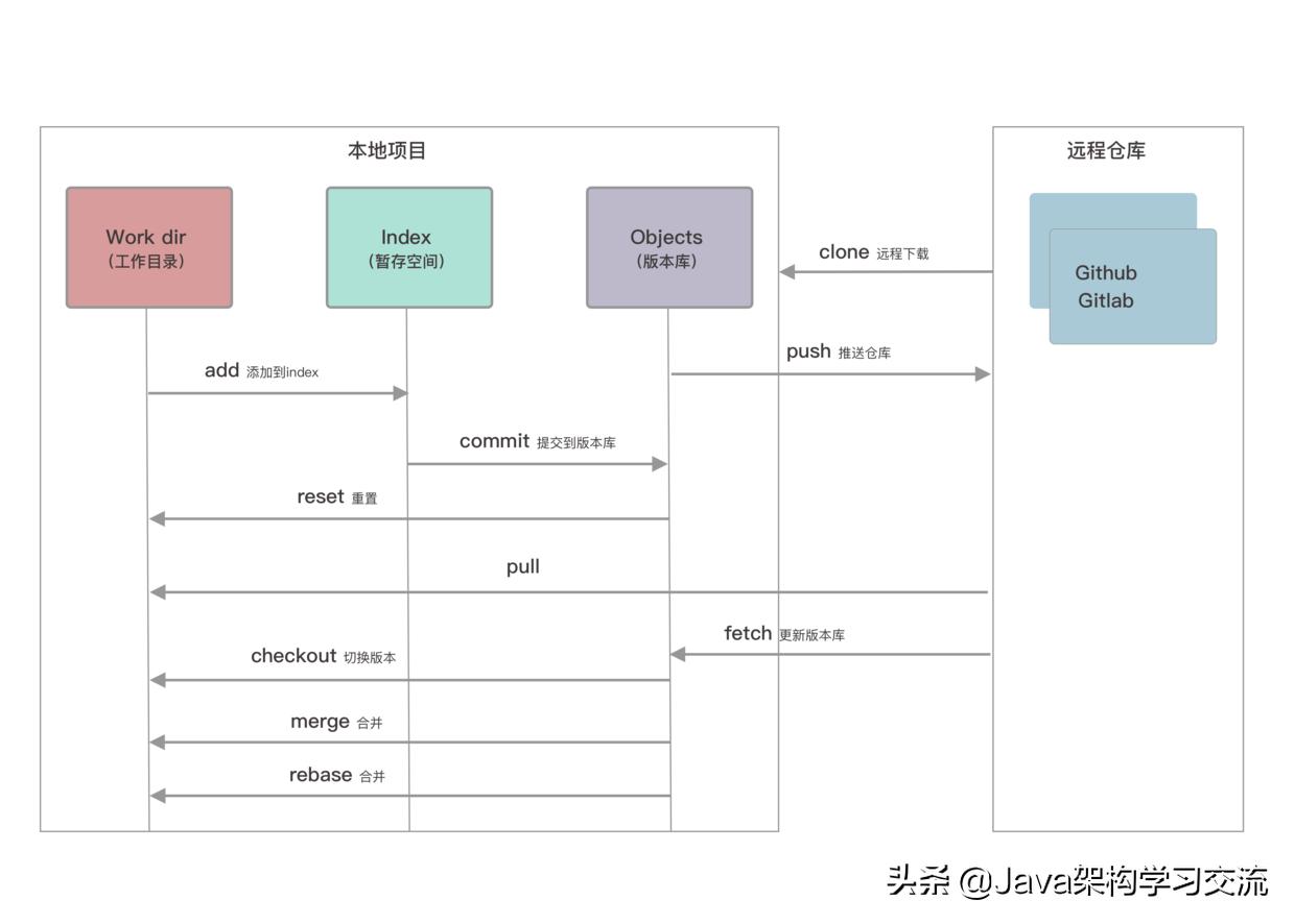 5分钟了解git,深入理解git
