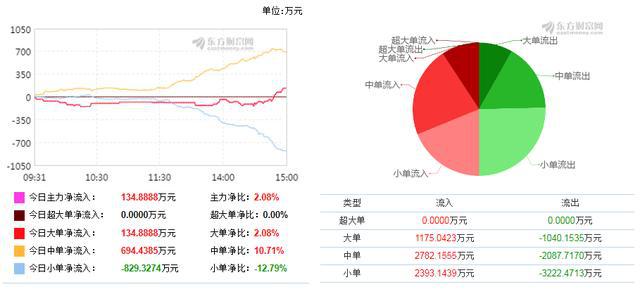 怎么判断主力资金的净流入,主力资金净流入哪里看