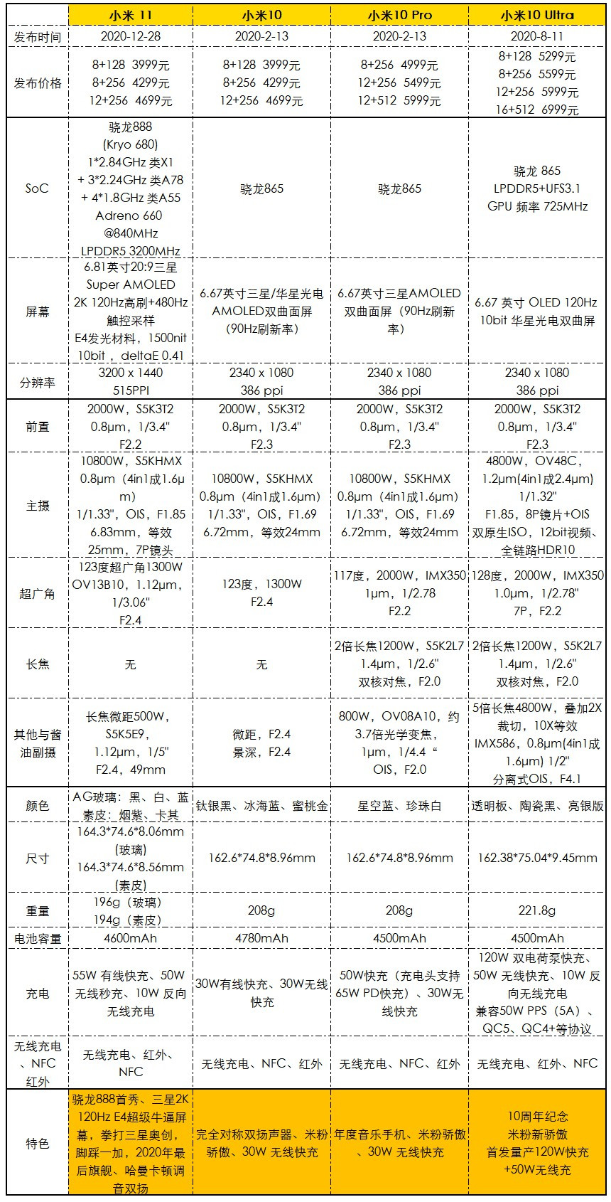 小米11全系列横评,小米11全系列测评
