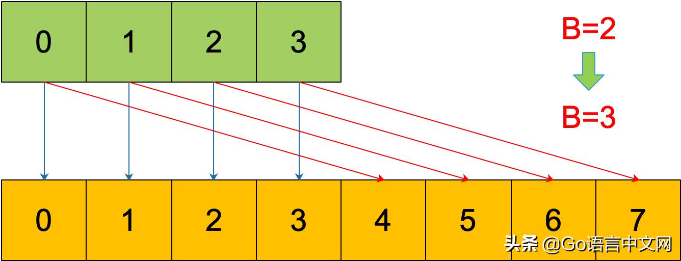 深度好文|面试大厂Go职位会问到的map知识点