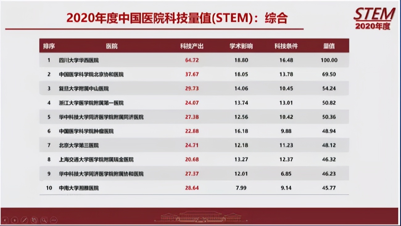 9个学科挺进全国前十，中南大学湘雅医院是如何做到的？