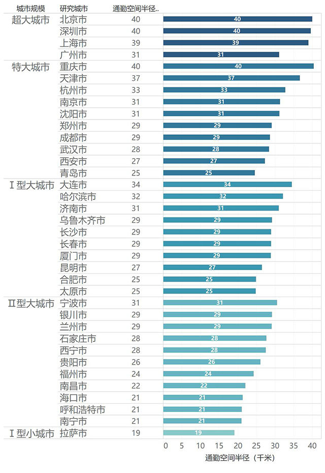跨城通勤呼和浩特,中国城市通勤排名