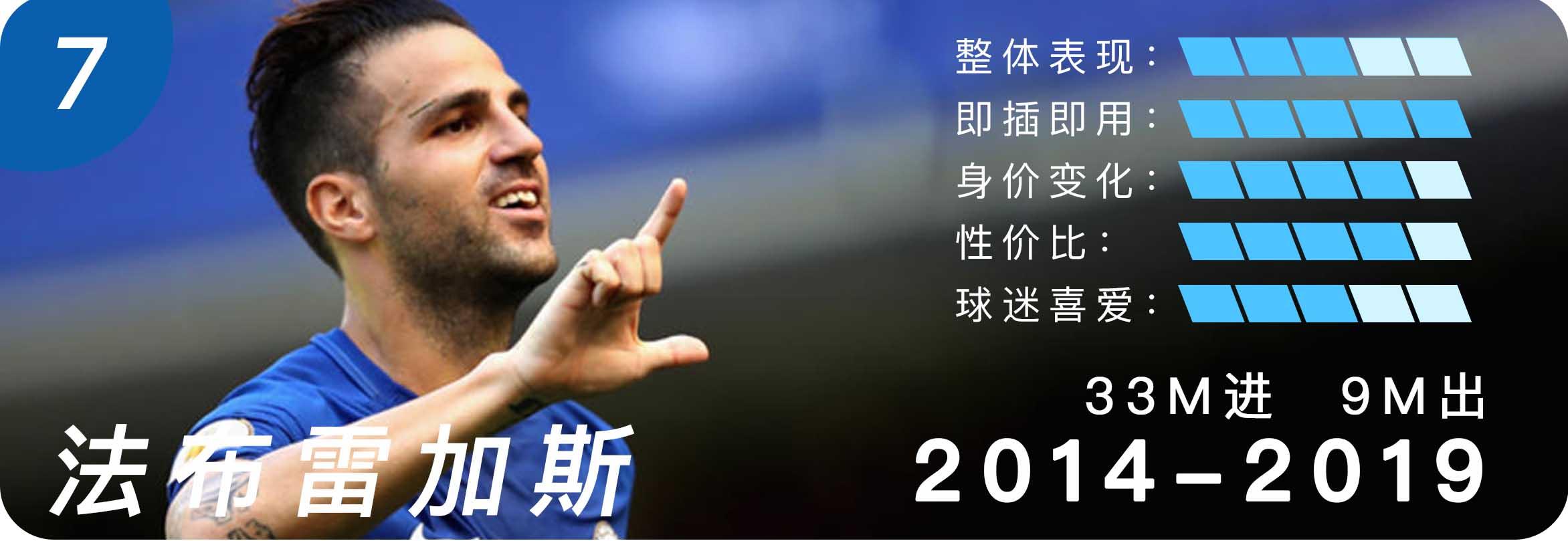 切尔西10年代十佳转会:坎特力压阿扎尔夺魁