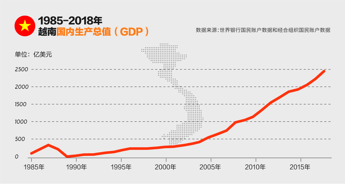越南制造业向中国转移,越南产业链转移到印度