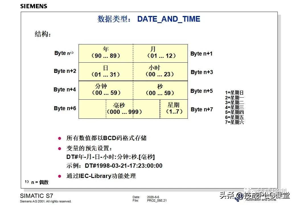 西门子plc200cn编程入门自学视频,plc快速入门微课堂
