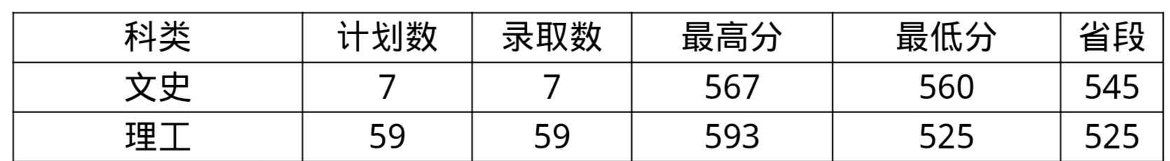 黑龙江中医药大学2019录取分数线,黑龙江中医药大学2019录取分数