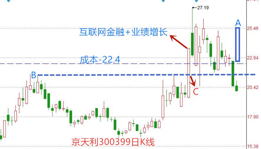 大盘跌怎么找强势个股,大盘大跌带来的个股技术破位