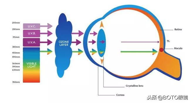 眼镜片度数高镜片厚,眼镜片怎么选择度数