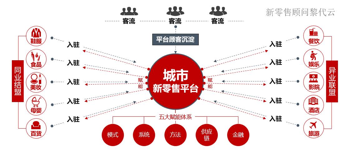 新零售分销商业模式,新零售下一步教程