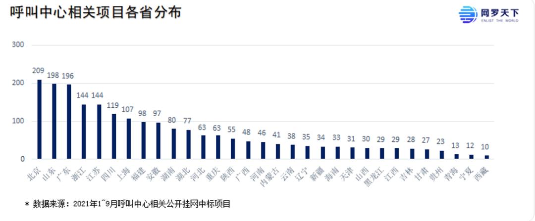 客服型呼叫中心市场,呼叫中心的市场状况是什么样的