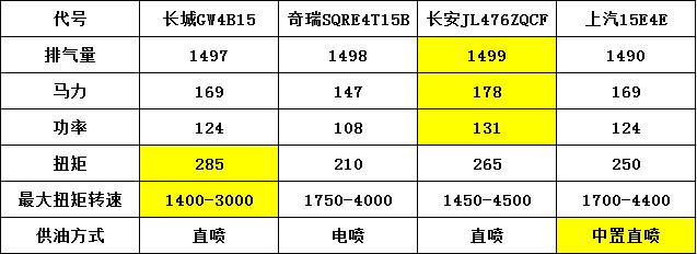 为什么都说奇瑞的1.6t动力好,奇瑞1.5t和本田1.5t哪个动力表现好