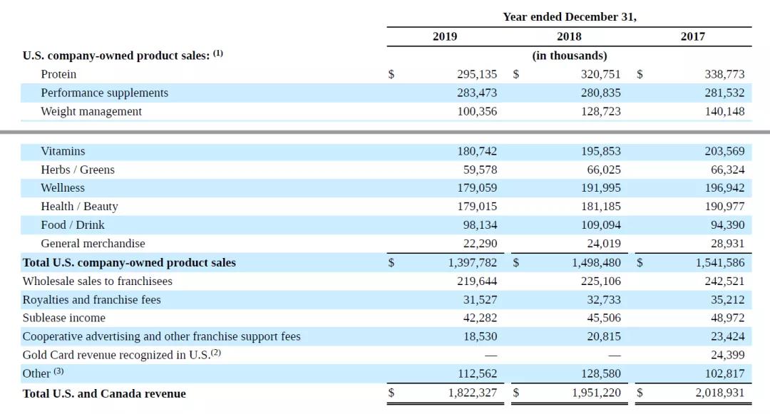 美国最大保健品GNC申请破产保护，复苏艰难，哈药股份或整体收购