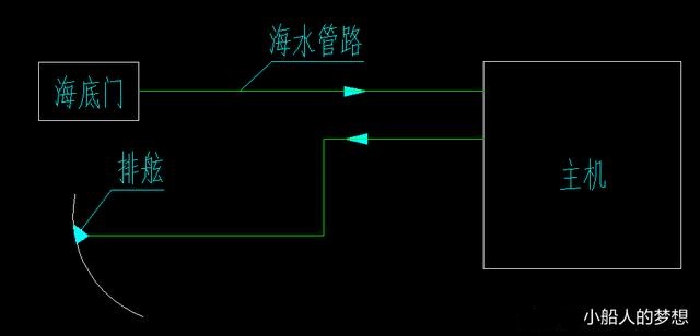 船上辅机冷却水怎么循环,船舶主机的冷却水