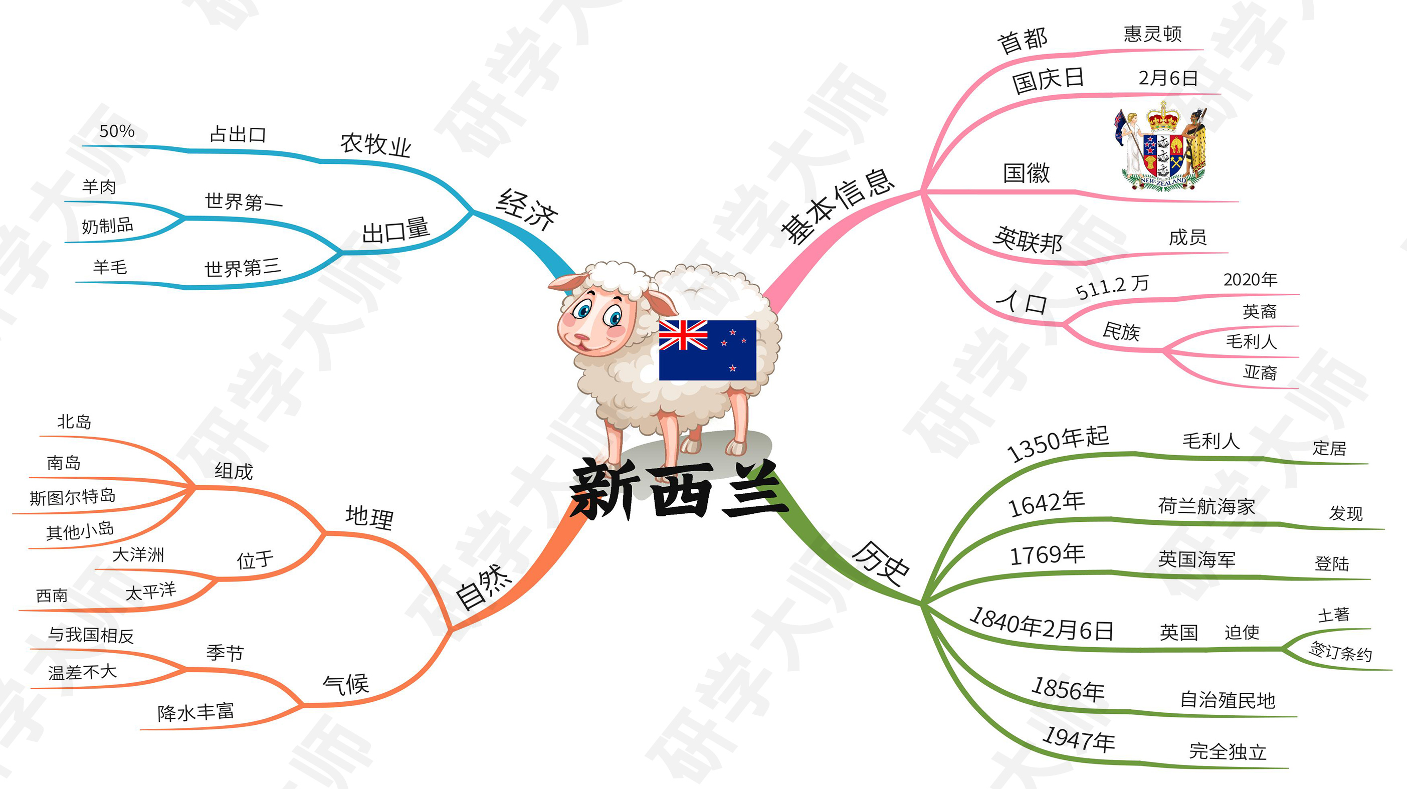 奥运会思维导图最最最简单的,北京冬奥会奥运项目思维导图