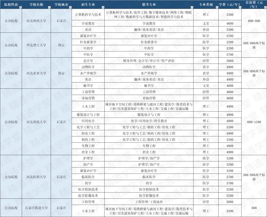 皇家燕理学费,皇家艺术学院一年学费和生活费