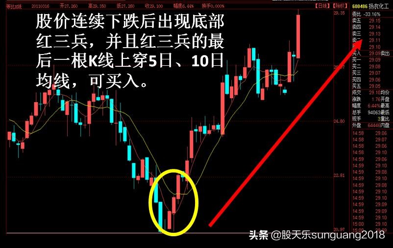 正t字k线买入技巧图解,史上最经典k线买卖口诀