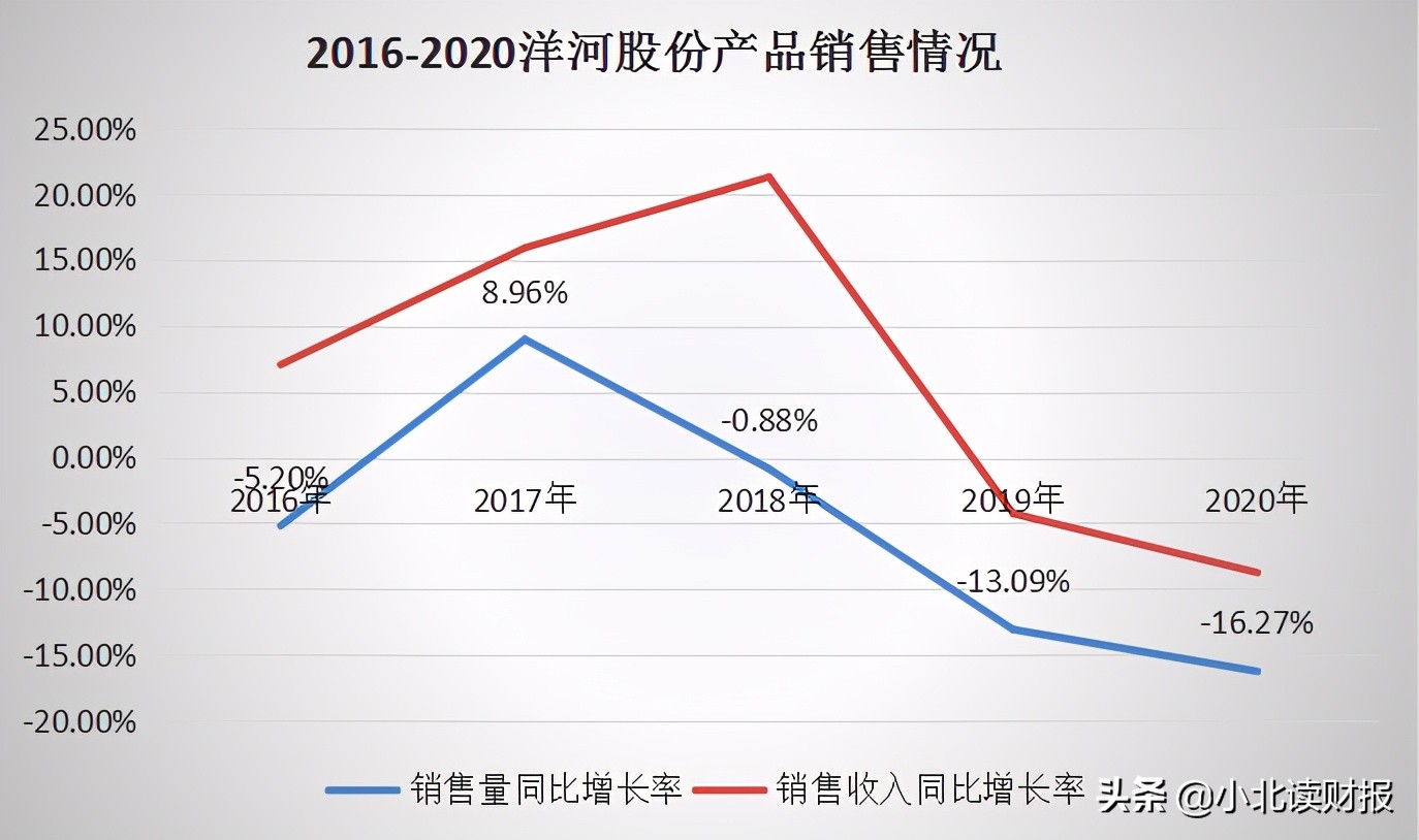 通过经销商保证金这一个科目，我发现了洋河背后的秘密