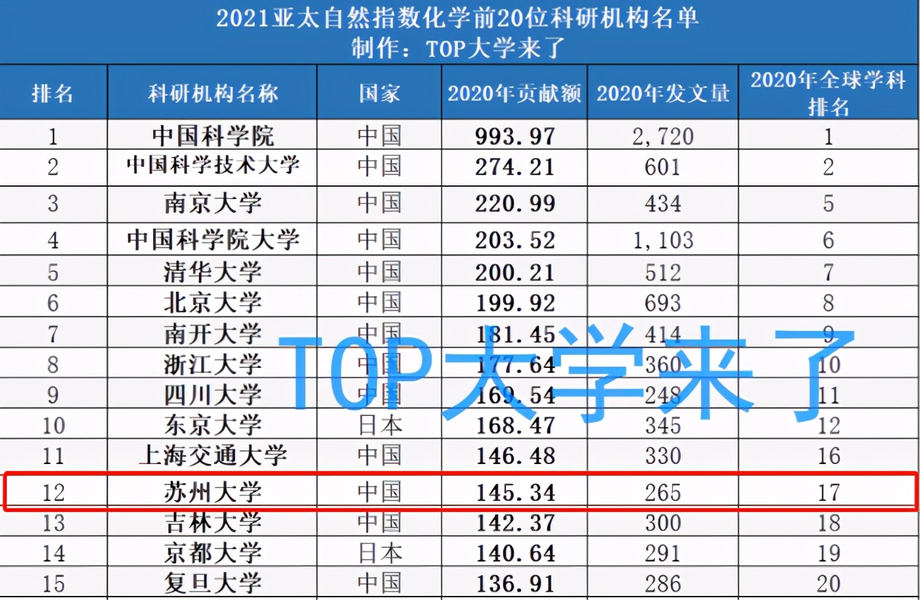 江苏苏州大学在全国排名多少,苏州大学强吗