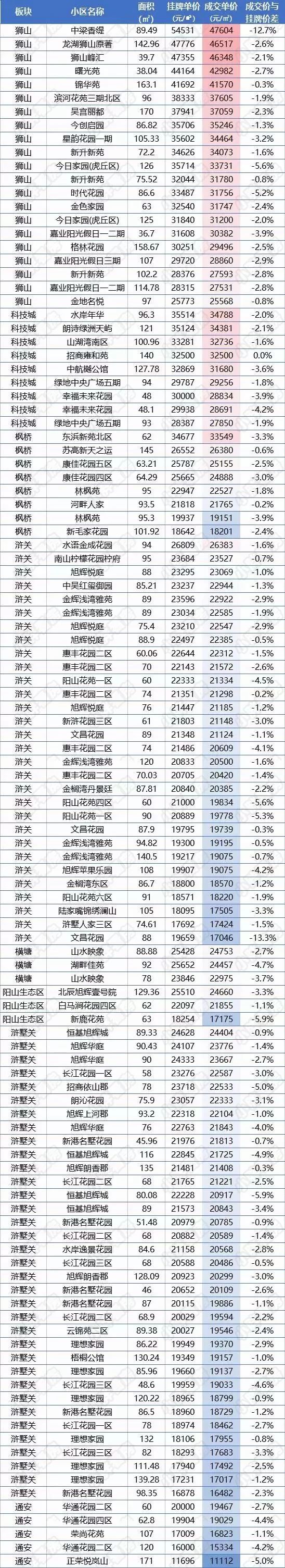 苏州最新二手房价排名,苏州二手房真实价格