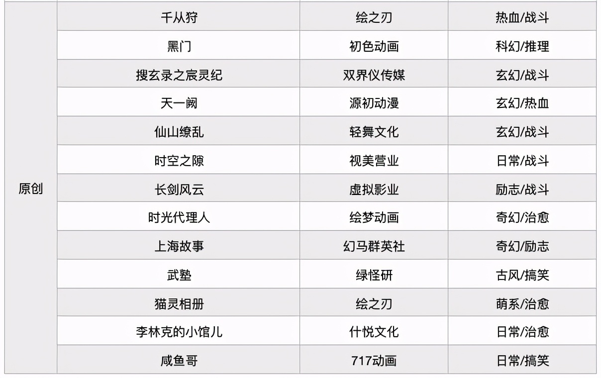 2021年188部动画，“爱优腾B”国漫“大作战”