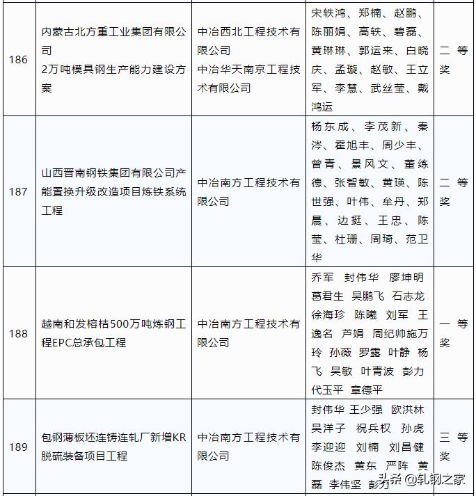 2023年冶金科技进步奖,全国冶金行业优秀工程设计成果奖