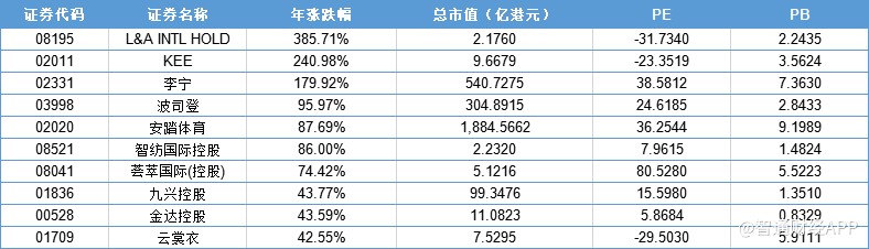 纺织服装板块最新分析,2019纺织服装板块