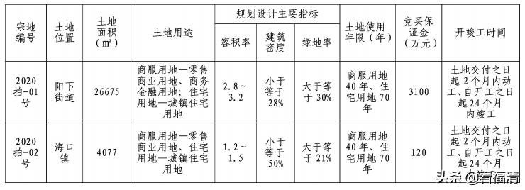 福清土地9号地块最新拍卖,福清土地拍卖2021第八次土拍