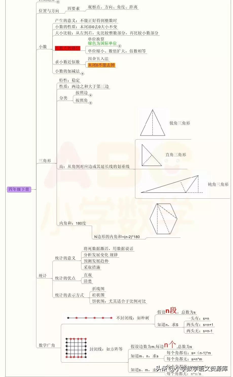 小学1-6数学知识点思维导图简单,三年级数学期末思维导图知识归纳